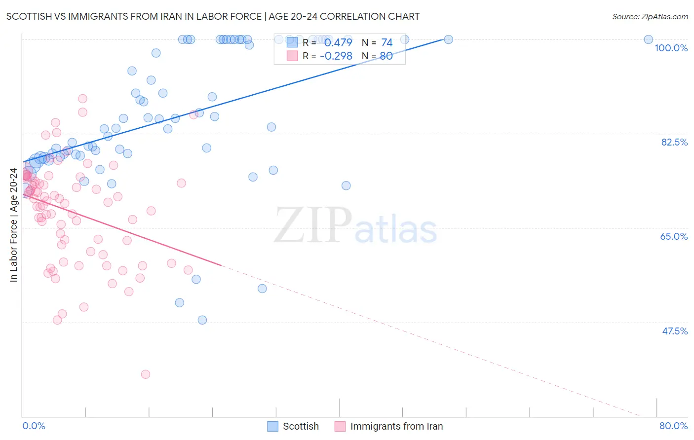 Scottish vs Immigrants from Iran In Labor Force | Age 20-24