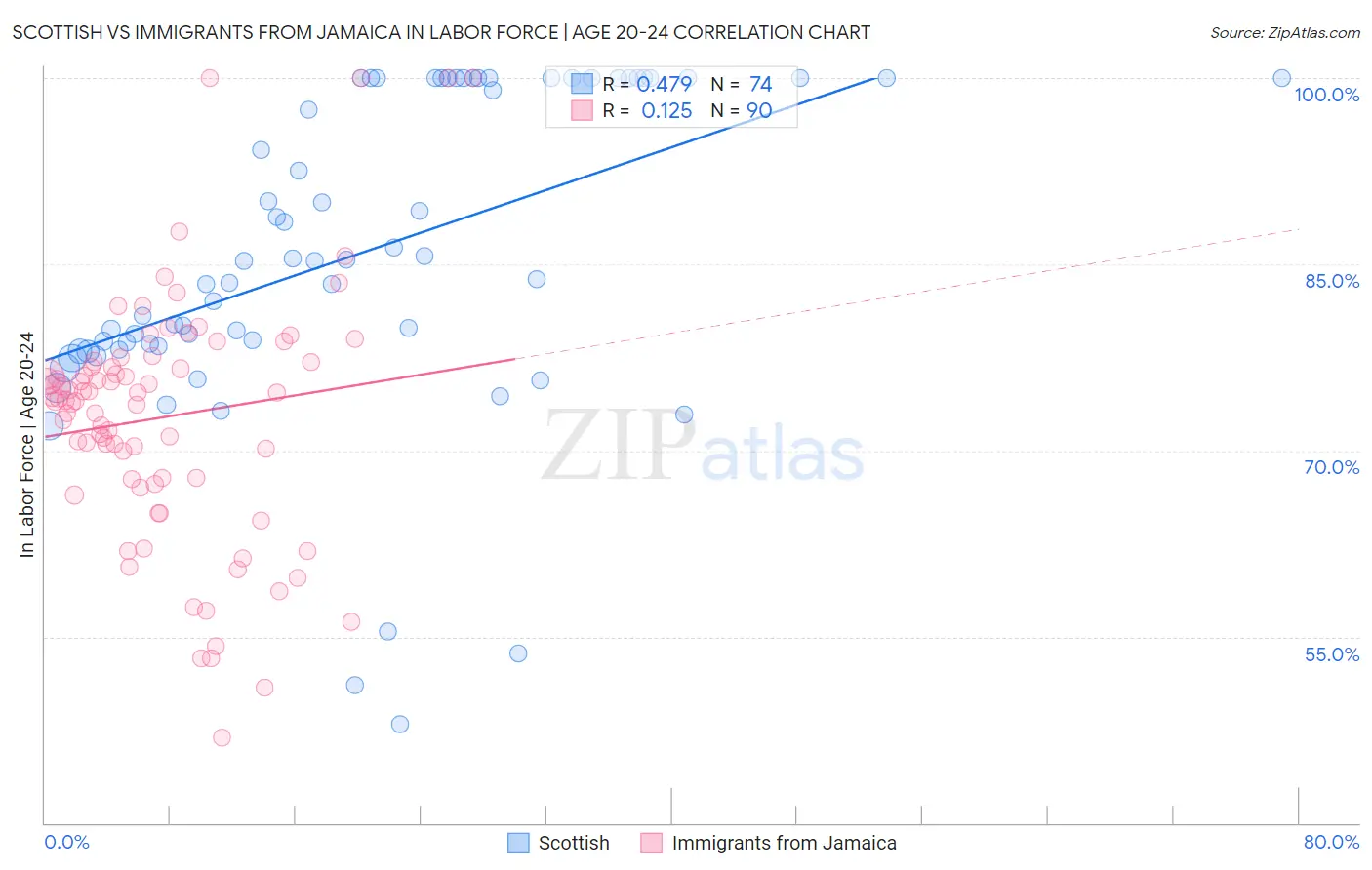 Scottish vs Immigrants from Jamaica In Labor Force | Age 20-24