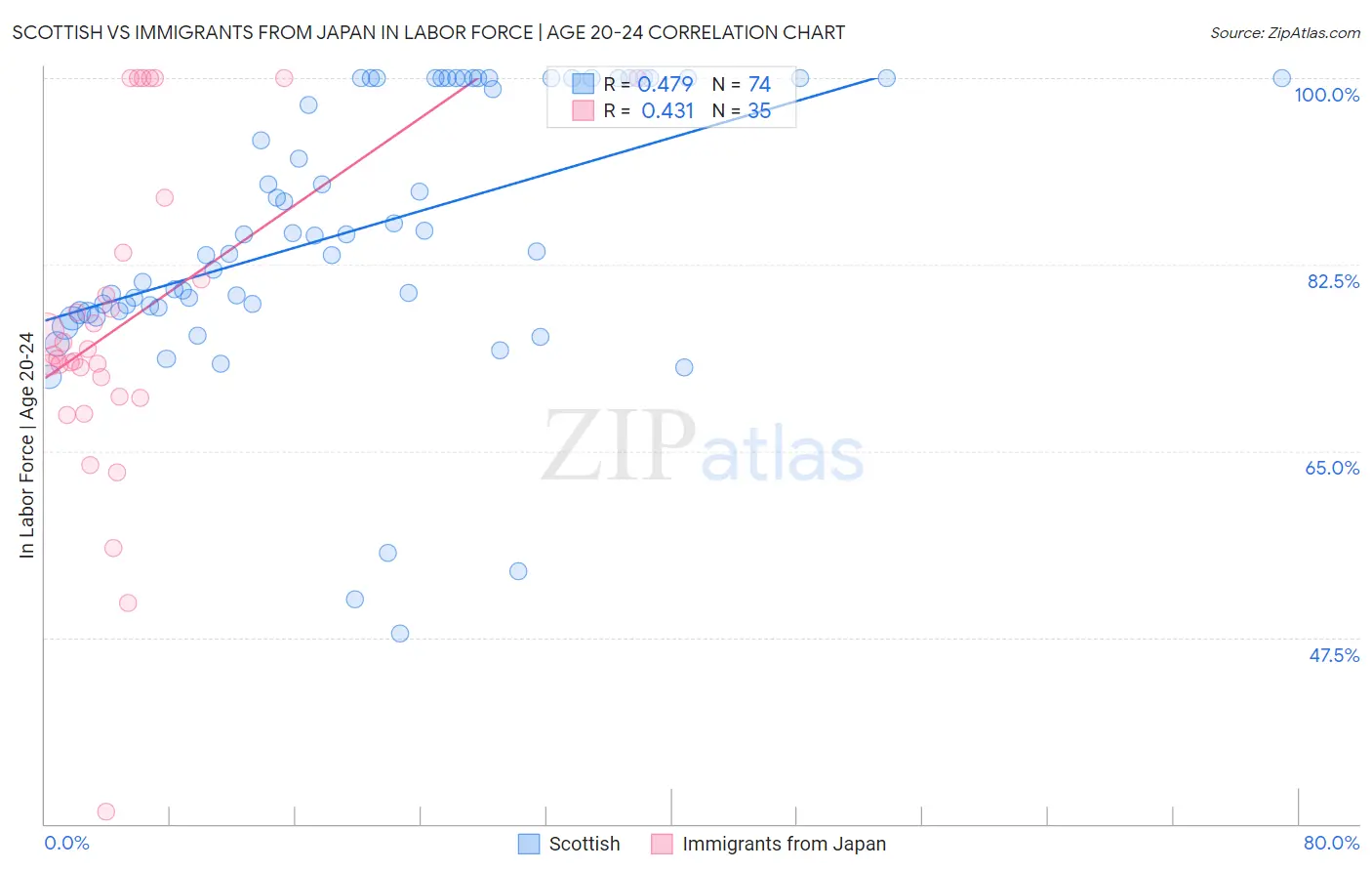 Scottish vs Immigrants from Japan In Labor Force | Age 20-24