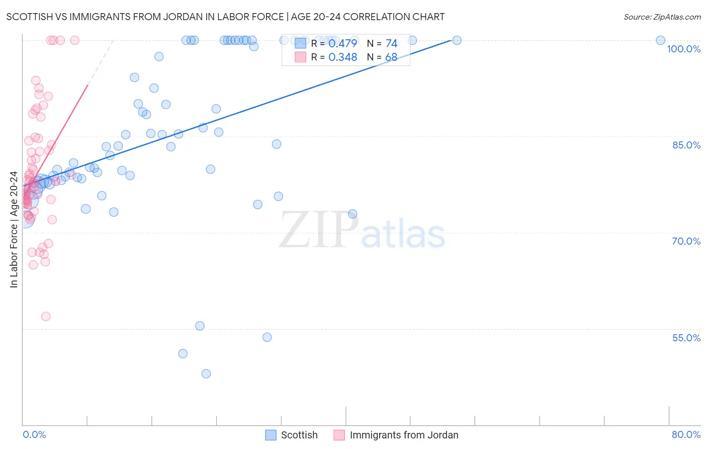 Scottish vs Immigrants from Jordan In Labor Force | Age 20-24