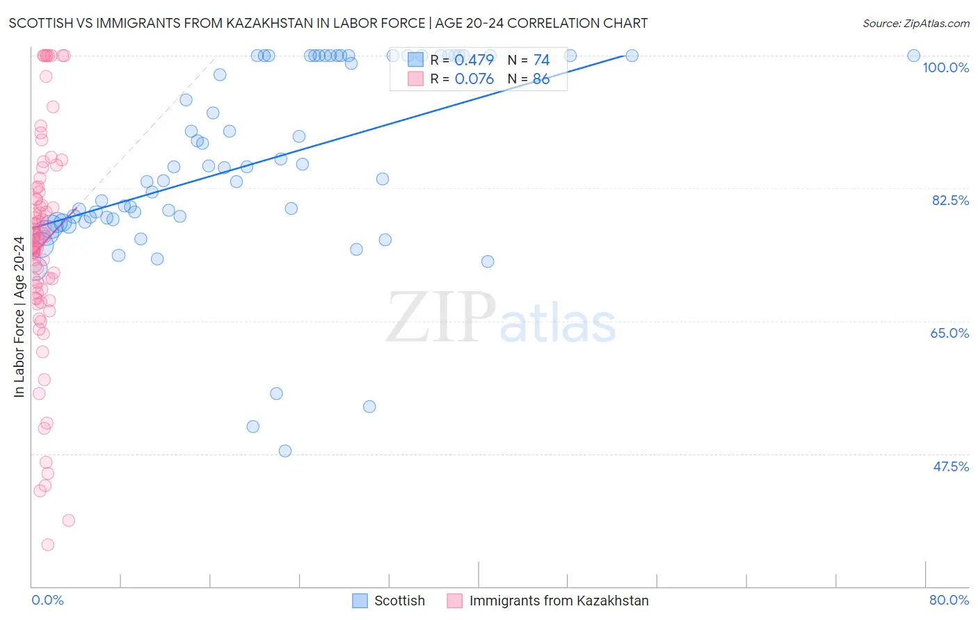 Scottish vs Immigrants from Kazakhstan In Labor Force | Age 20-24