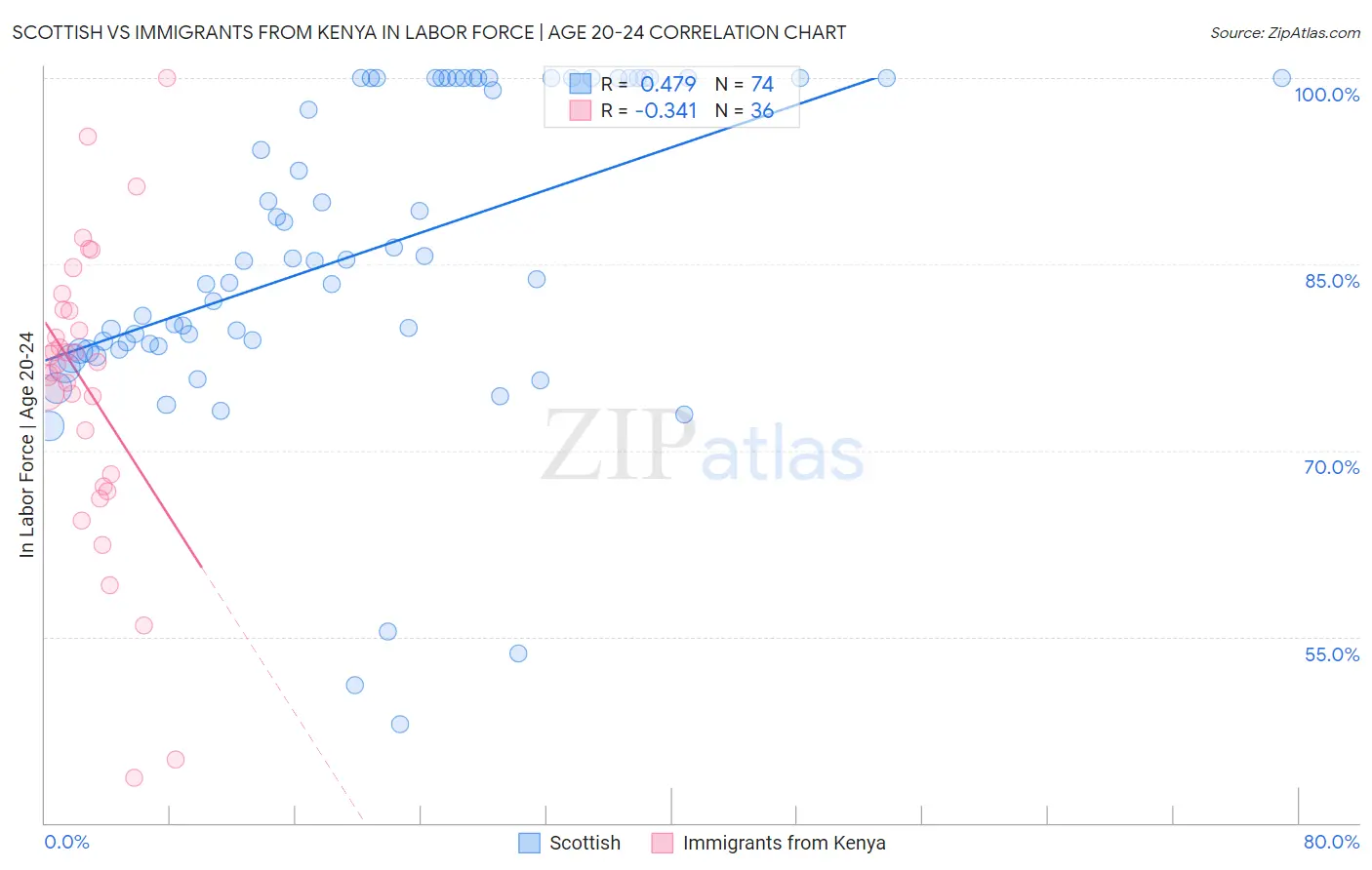 Scottish vs Immigrants from Kenya In Labor Force | Age 20-24