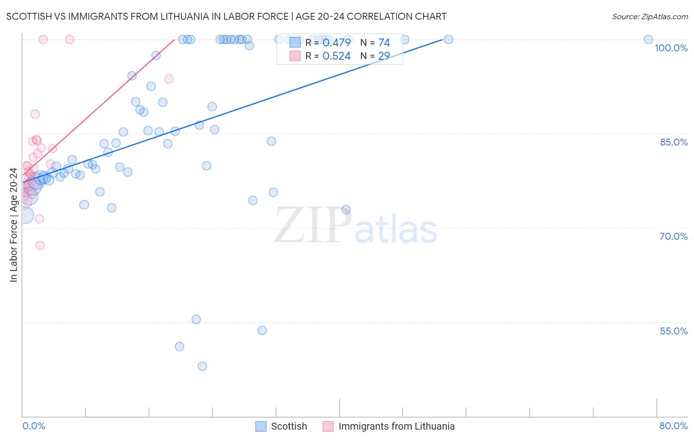 Scottish vs Immigrants from Lithuania In Labor Force | Age 20-24