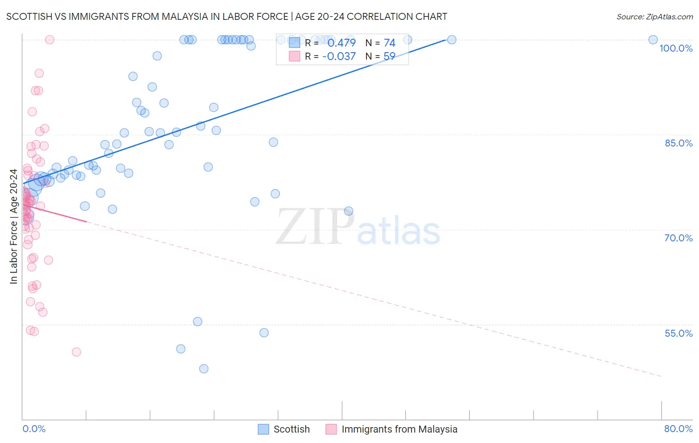 Scottish vs Immigrants from Malaysia In Labor Force | Age 20-24