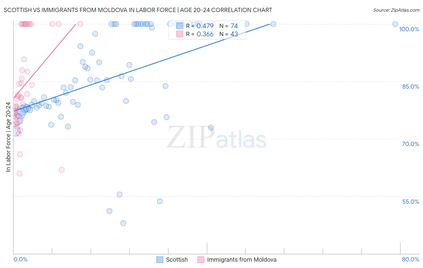 Scottish vs Immigrants from Moldova In Labor Force | Age 20-24