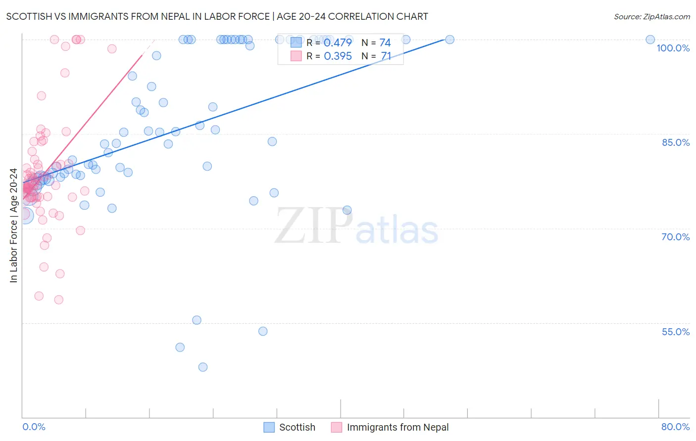 Scottish vs Immigrants from Nepal In Labor Force | Age 20-24