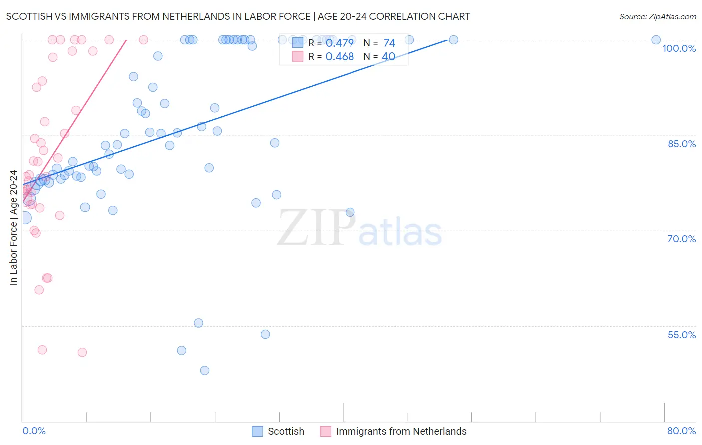 Scottish vs Immigrants from Netherlands In Labor Force | Age 20-24