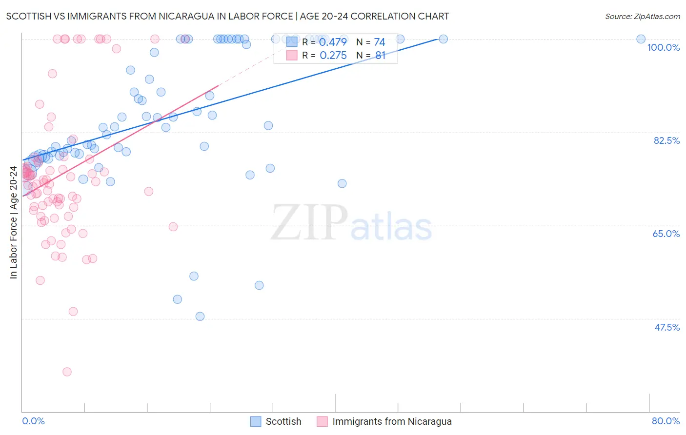 Scottish vs Immigrants from Nicaragua In Labor Force | Age 20-24