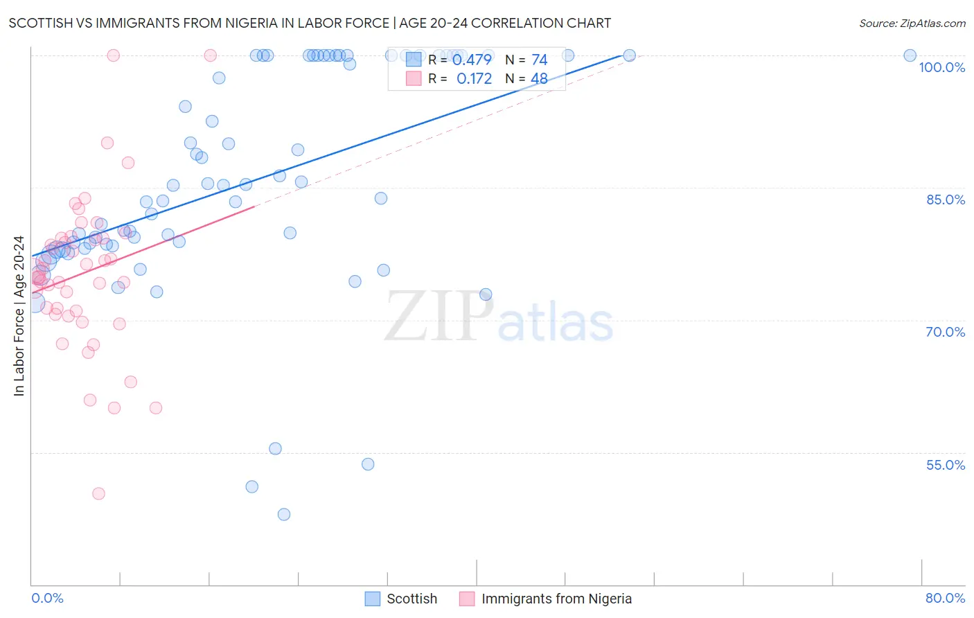 Scottish vs Immigrants from Nigeria In Labor Force | Age 20-24