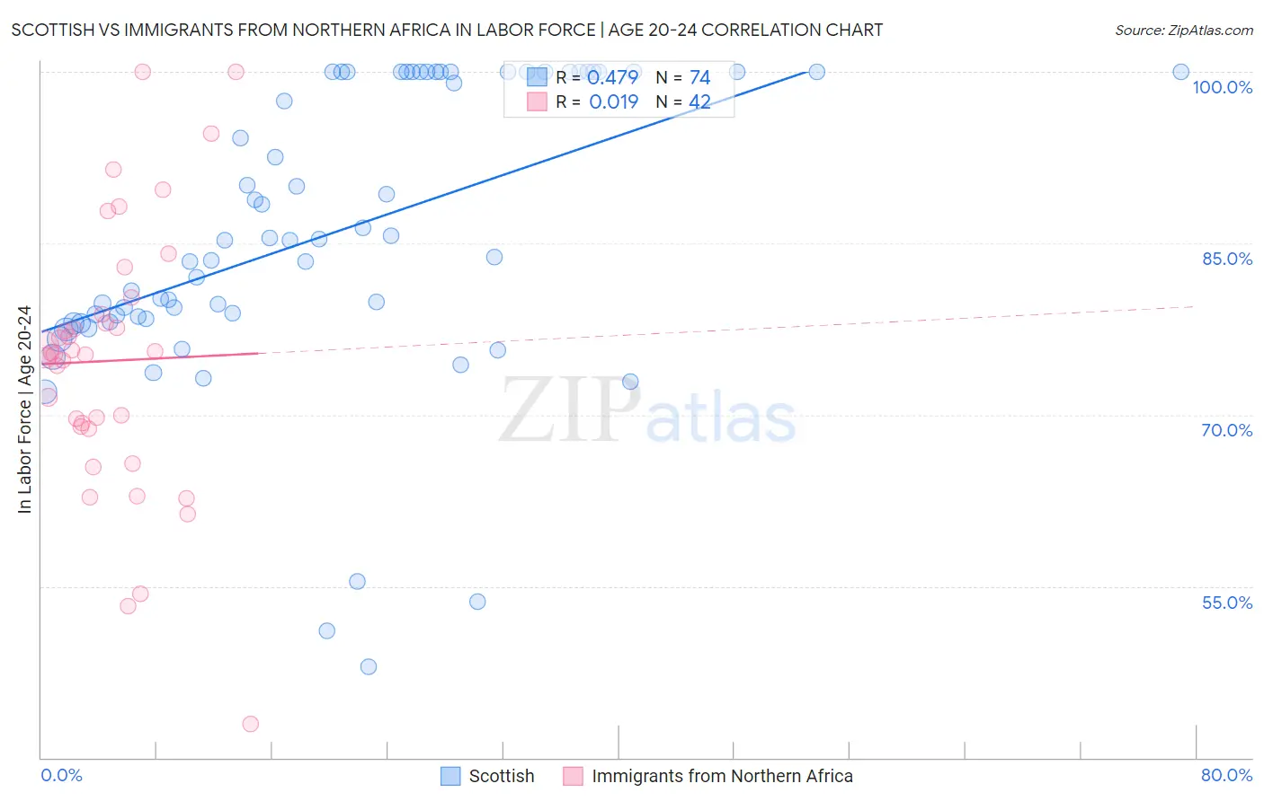 Scottish vs Immigrants from Northern Africa In Labor Force | Age 20-24