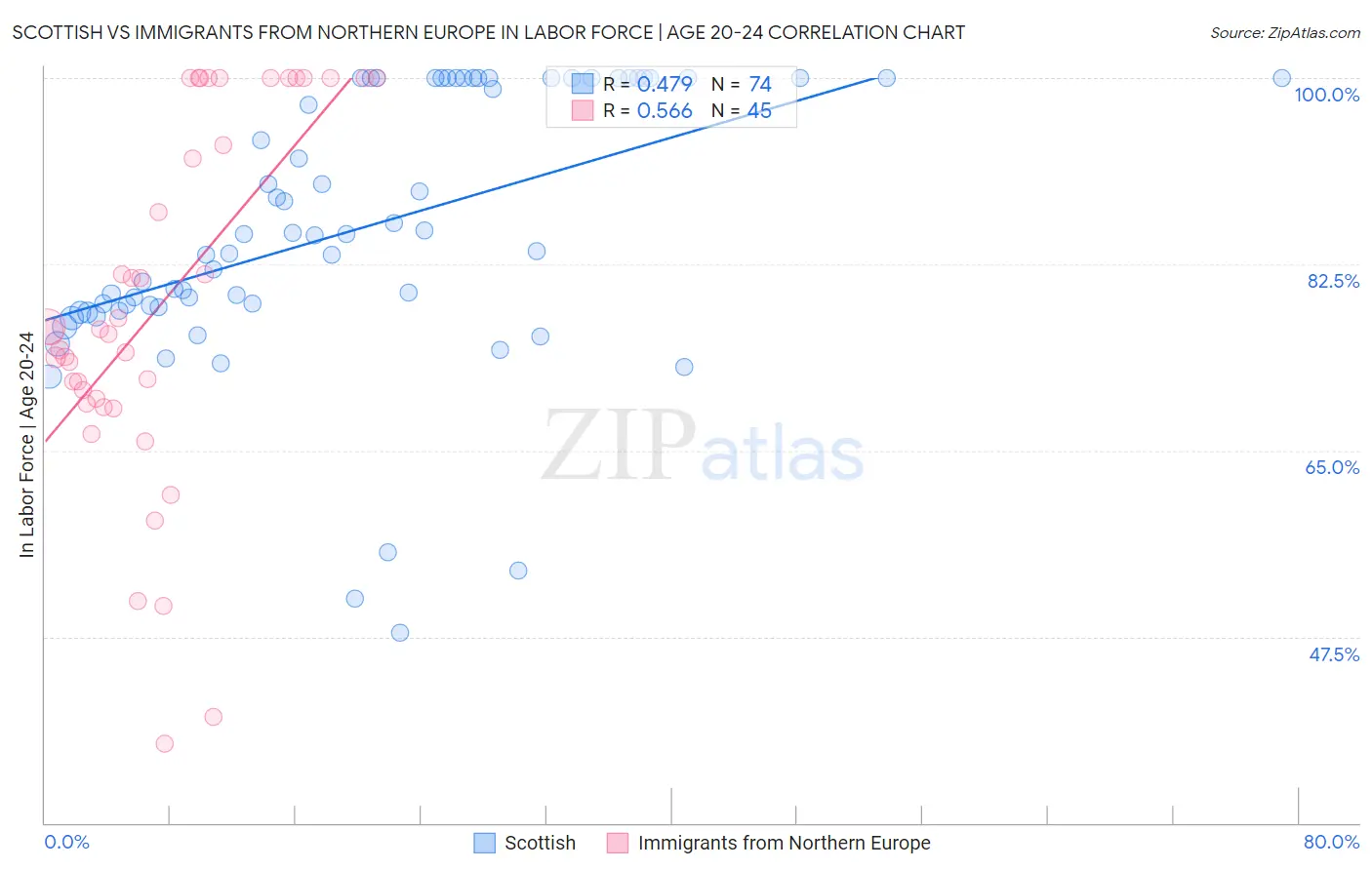 Scottish vs Immigrants from Northern Europe In Labor Force | Age 20-24
