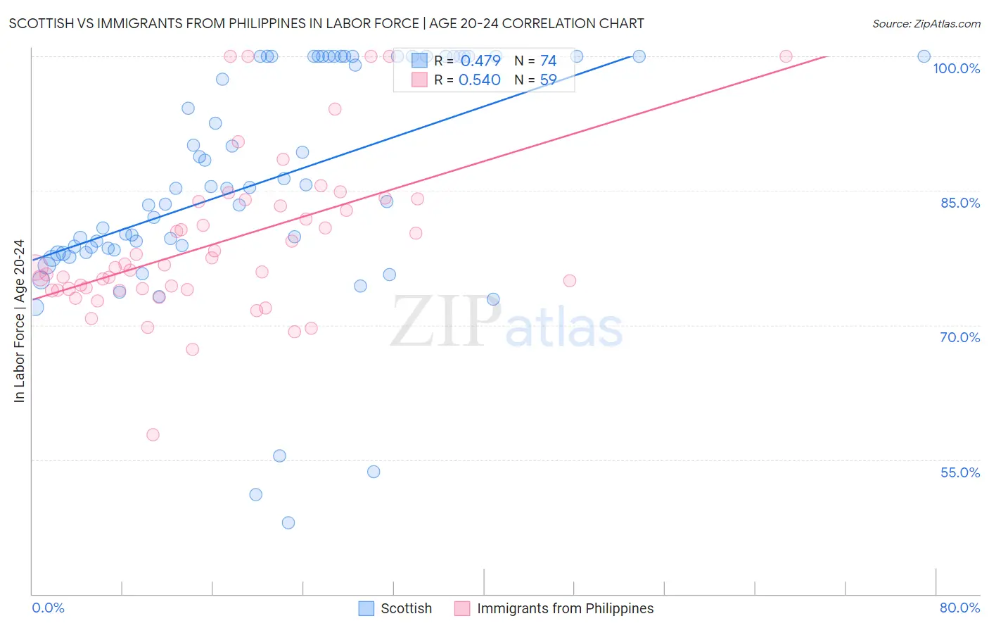 Scottish vs Immigrants from Philippines In Labor Force | Age 20-24