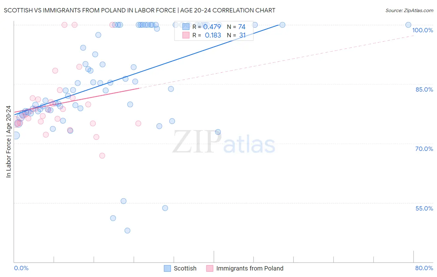 Scottish vs Immigrants from Poland In Labor Force | Age 20-24