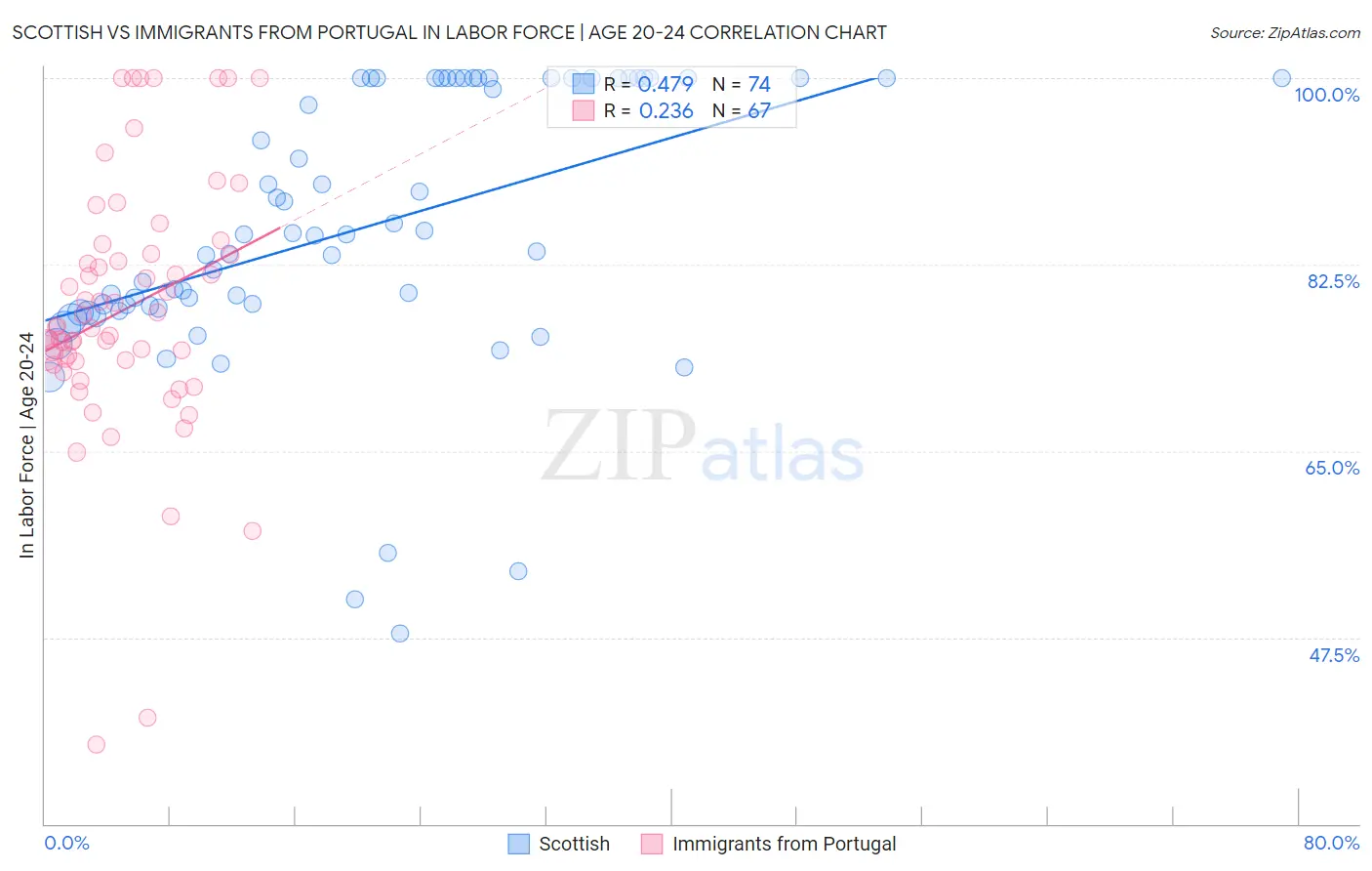 Scottish vs Immigrants from Portugal In Labor Force | Age 20-24