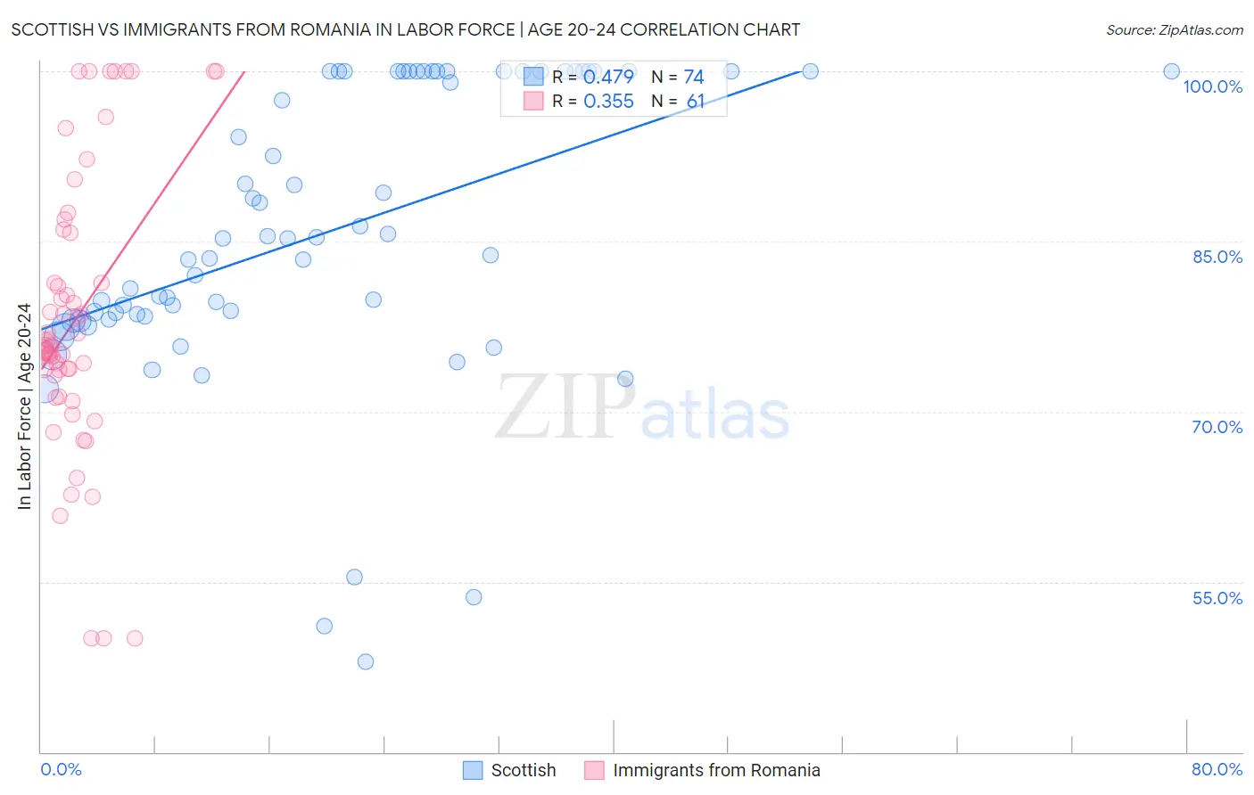 Scottish vs Immigrants from Romania In Labor Force | Age 20-24
