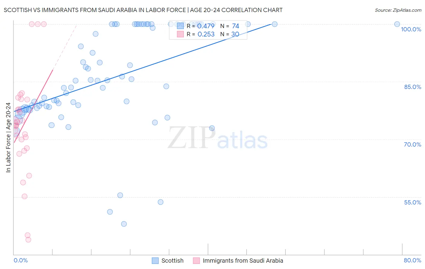 Scottish vs Immigrants from Saudi Arabia In Labor Force | Age 20-24