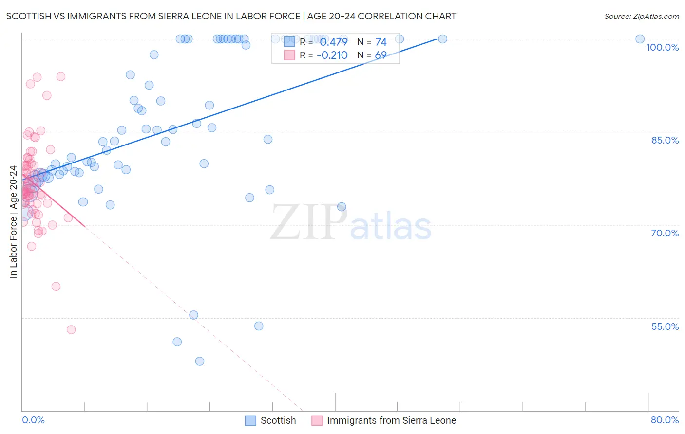 Scottish vs Immigrants from Sierra Leone In Labor Force | Age 20-24