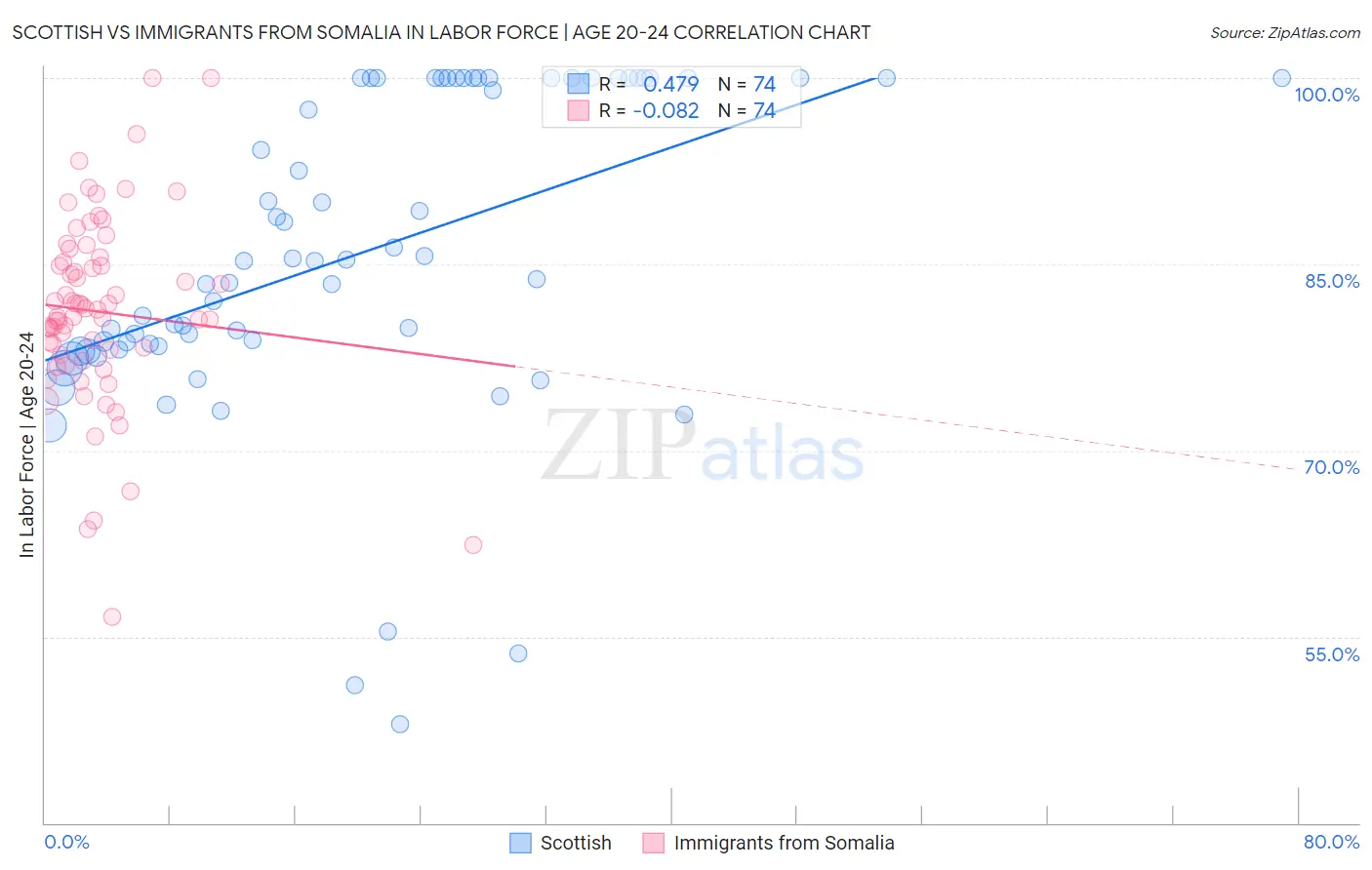 Scottish vs Immigrants from Somalia In Labor Force | Age 20-24