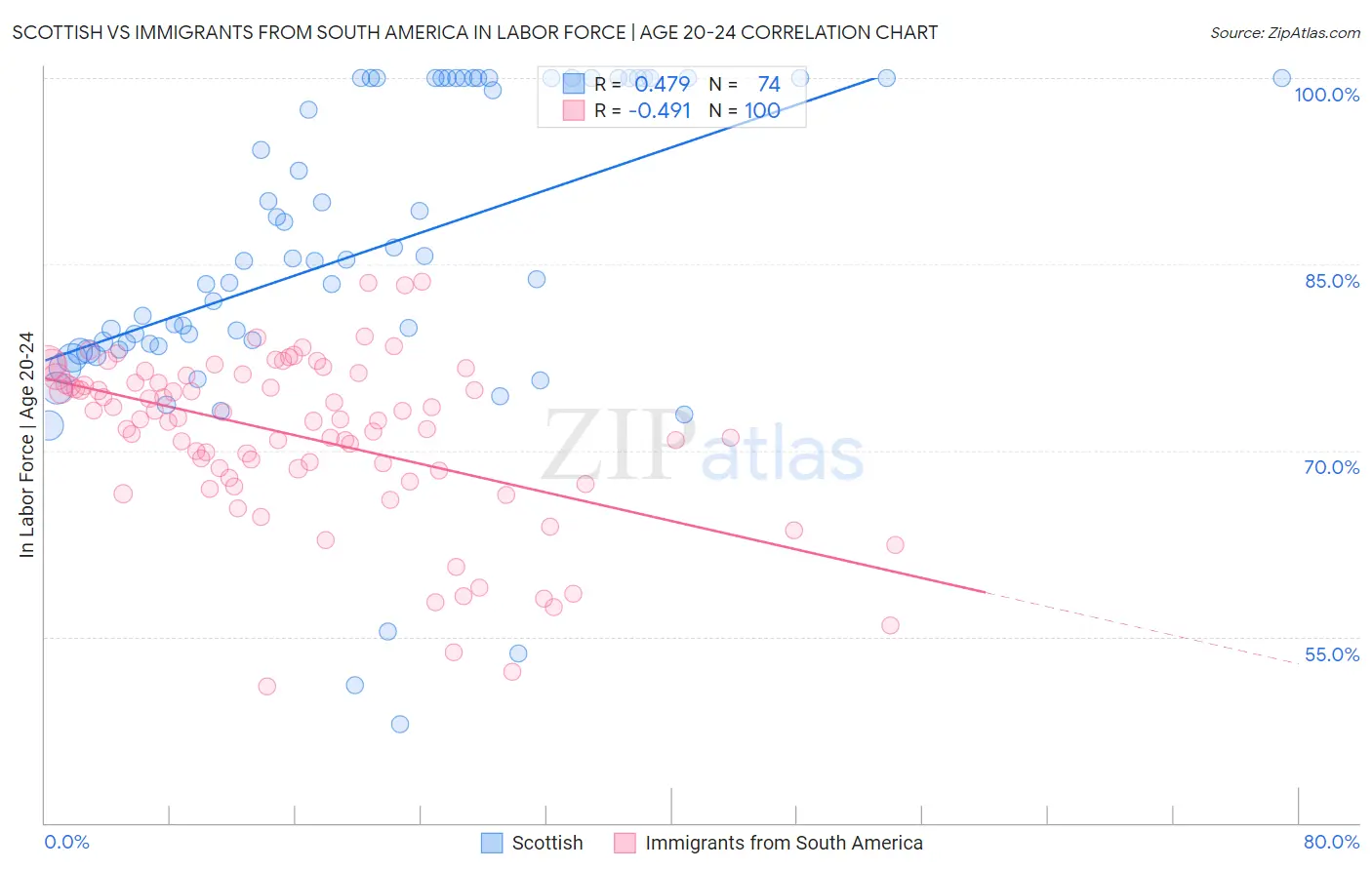 Scottish vs Immigrants from South America In Labor Force | Age 20-24