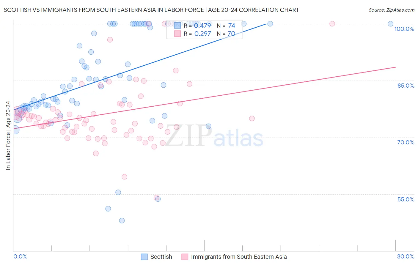 Scottish vs Immigrants from South Eastern Asia In Labor Force | Age 20-24