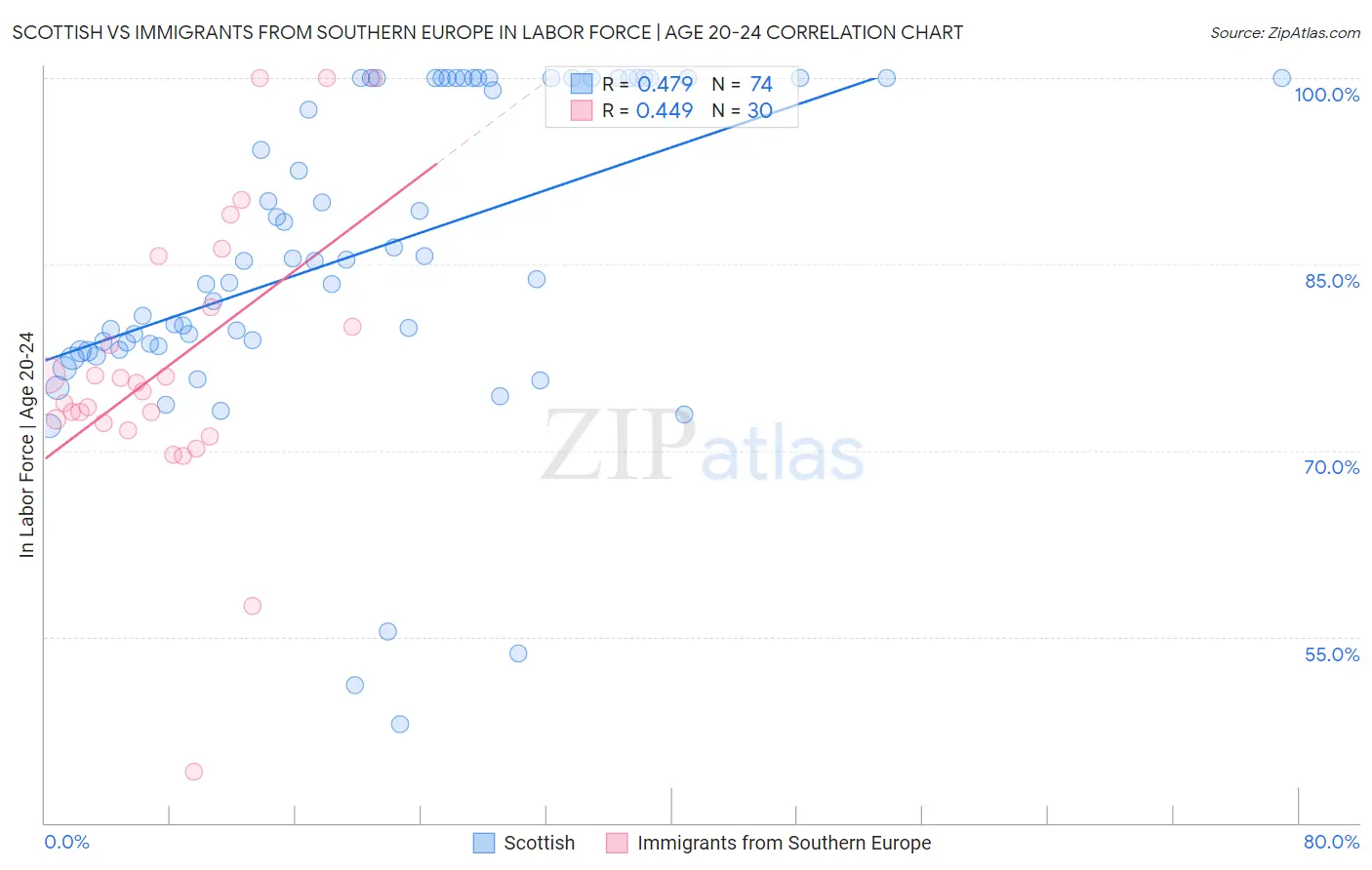 Scottish vs Immigrants from Southern Europe In Labor Force | Age 20-24
