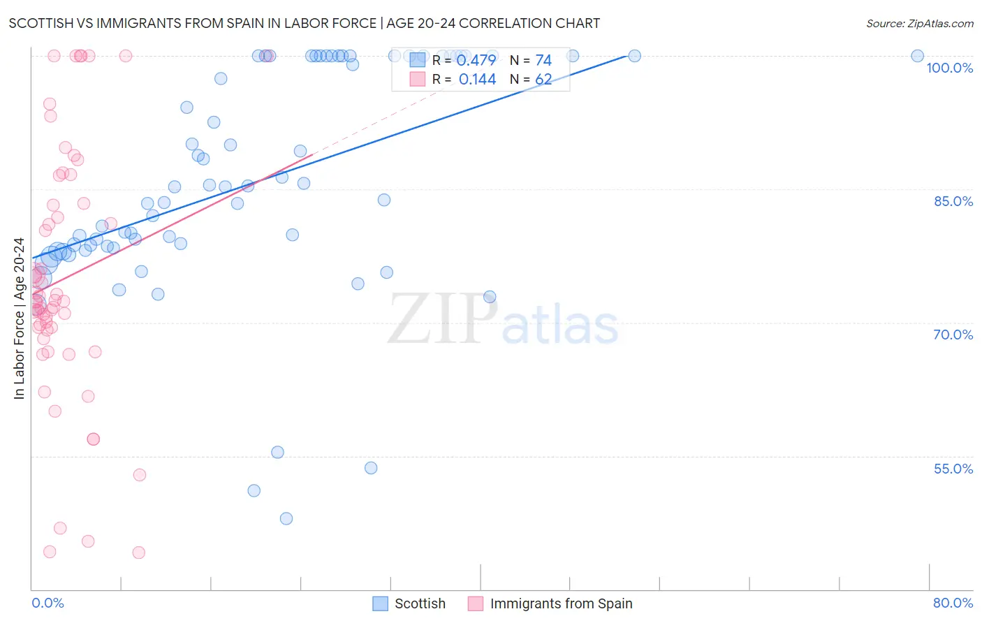 Scottish vs Immigrants from Spain In Labor Force | Age 20-24