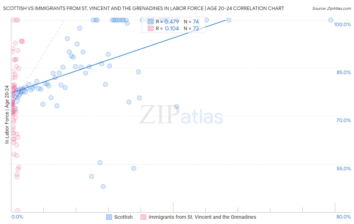 Scottish vs Immigrants from St. Vincent and the Grenadines In Labor Force | Age 20-24