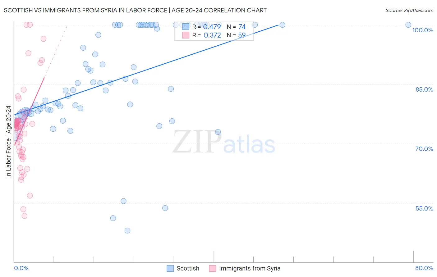 Scottish vs Immigrants from Syria In Labor Force | Age 20-24