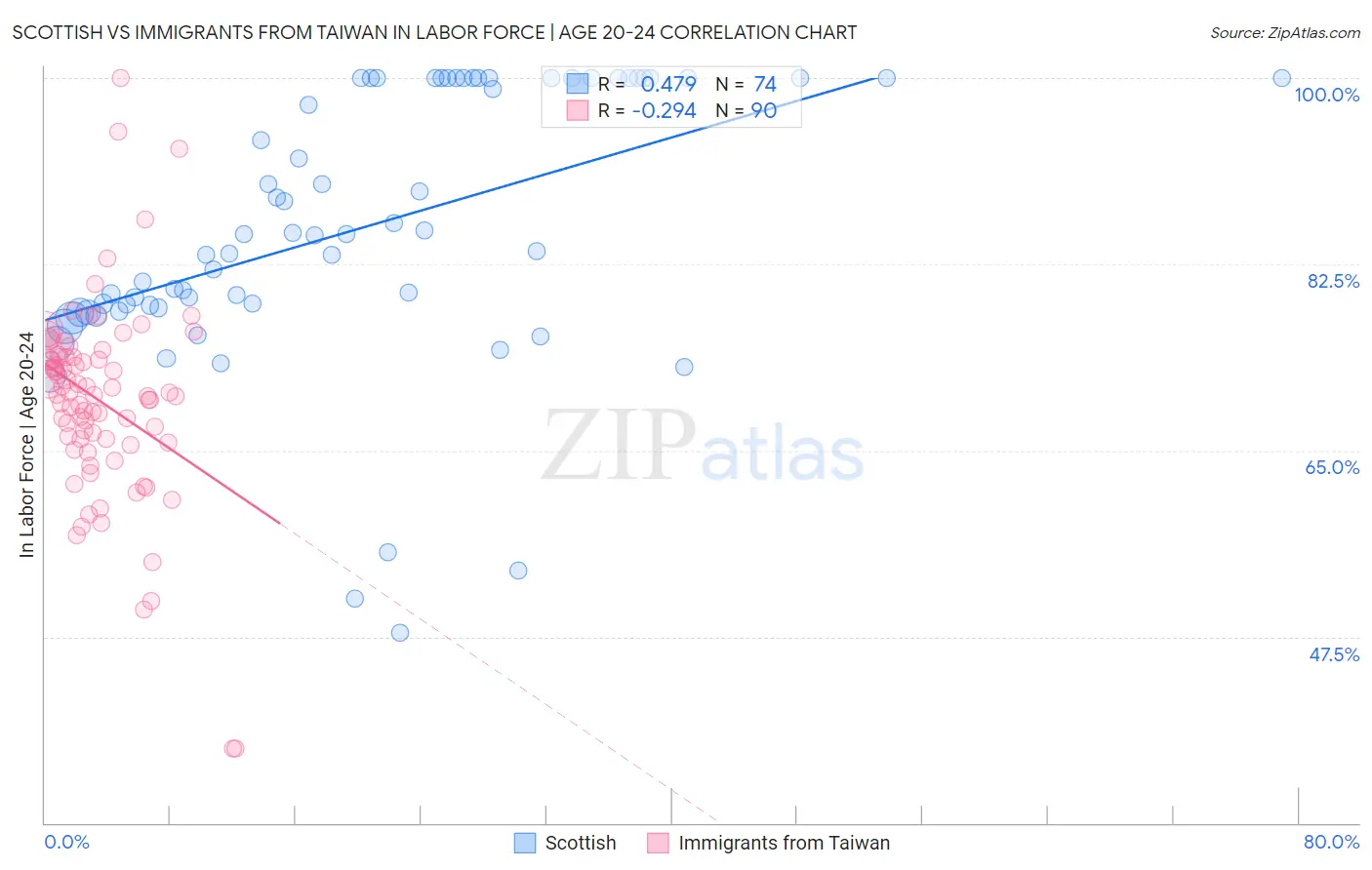 Scottish vs Immigrants from Taiwan In Labor Force | Age 20-24