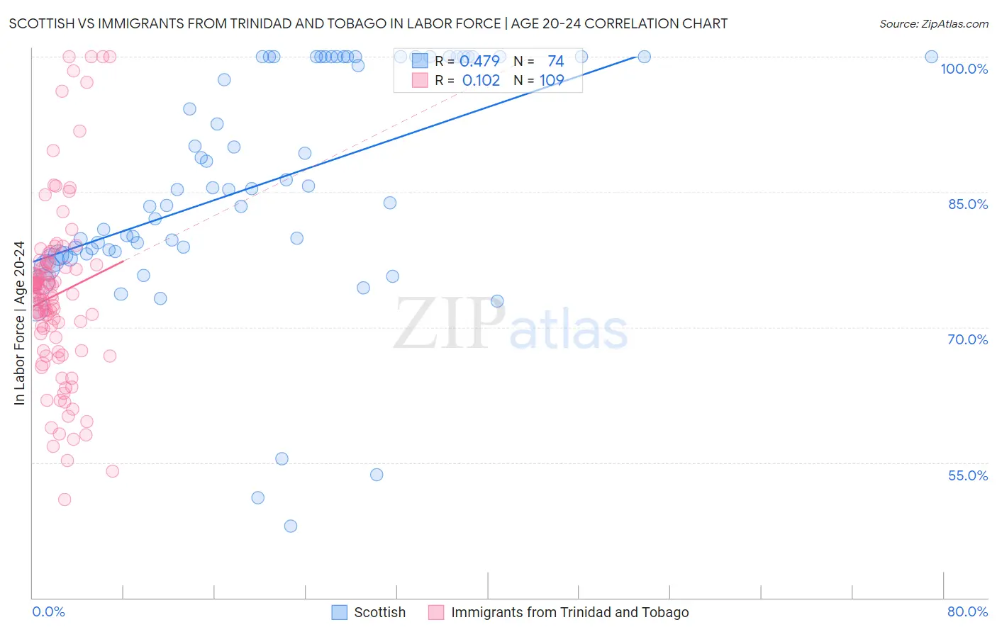 Scottish vs Immigrants from Trinidad and Tobago In Labor Force | Age 20-24