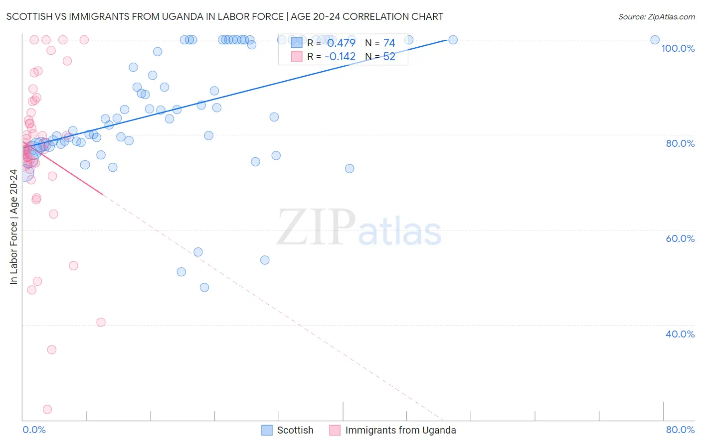 Scottish vs Immigrants from Uganda In Labor Force | Age 20-24