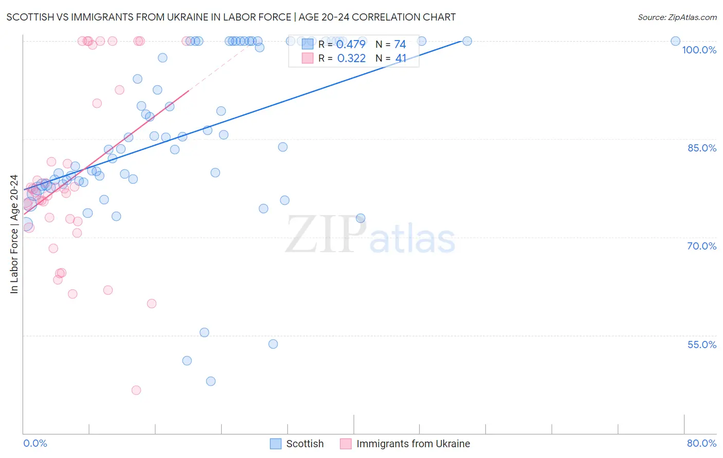 Scottish vs Immigrants from Ukraine In Labor Force | Age 20-24