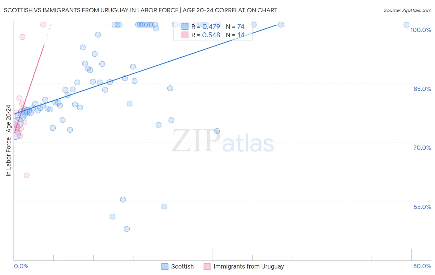 Scottish vs Immigrants from Uruguay In Labor Force | Age 20-24