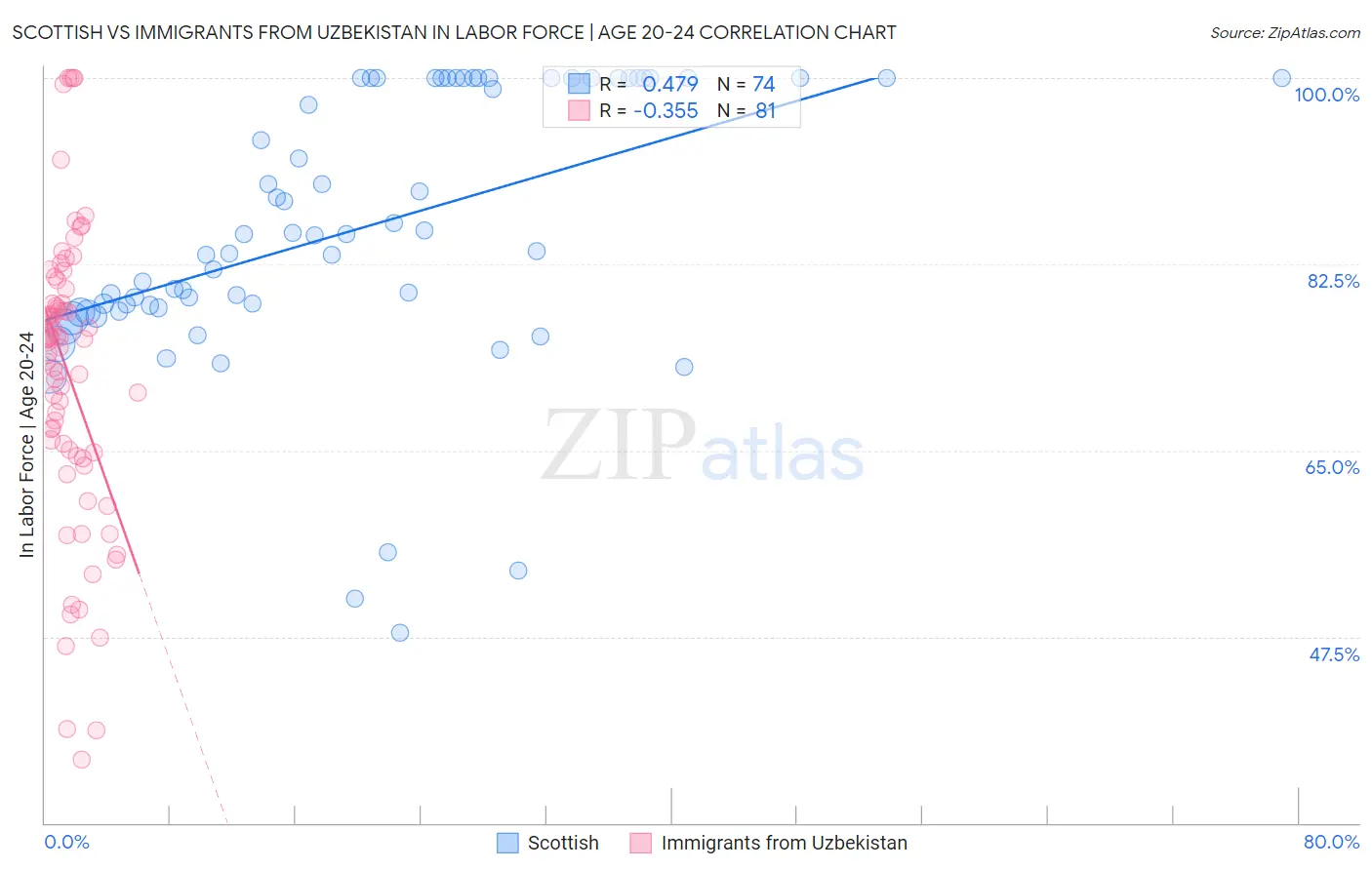 Scottish vs Immigrants from Uzbekistan In Labor Force | Age 20-24