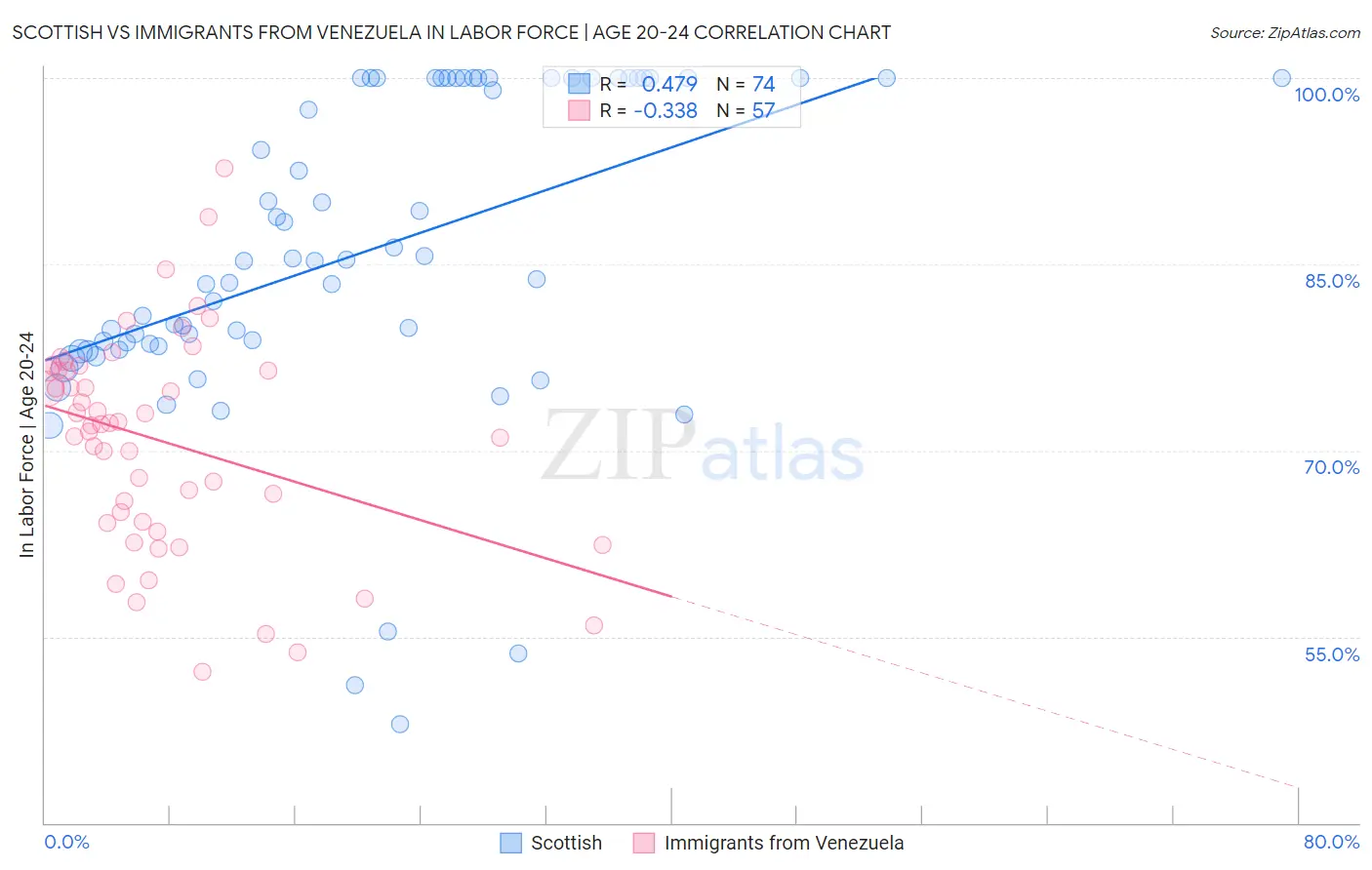 Scottish vs Immigrants from Venezuela In Labor Force | Age 20-24