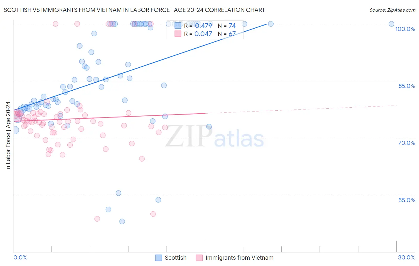 Scottish vs Immigrants from Vietnam In Labor Force | Age 20-24