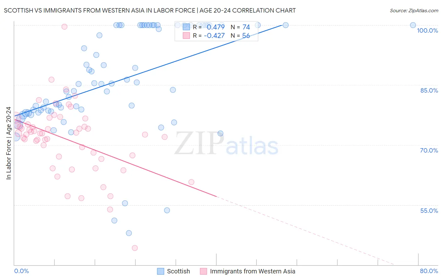 Scottish vs Immigrants from Western Asia In Labor Force | Age 20-24