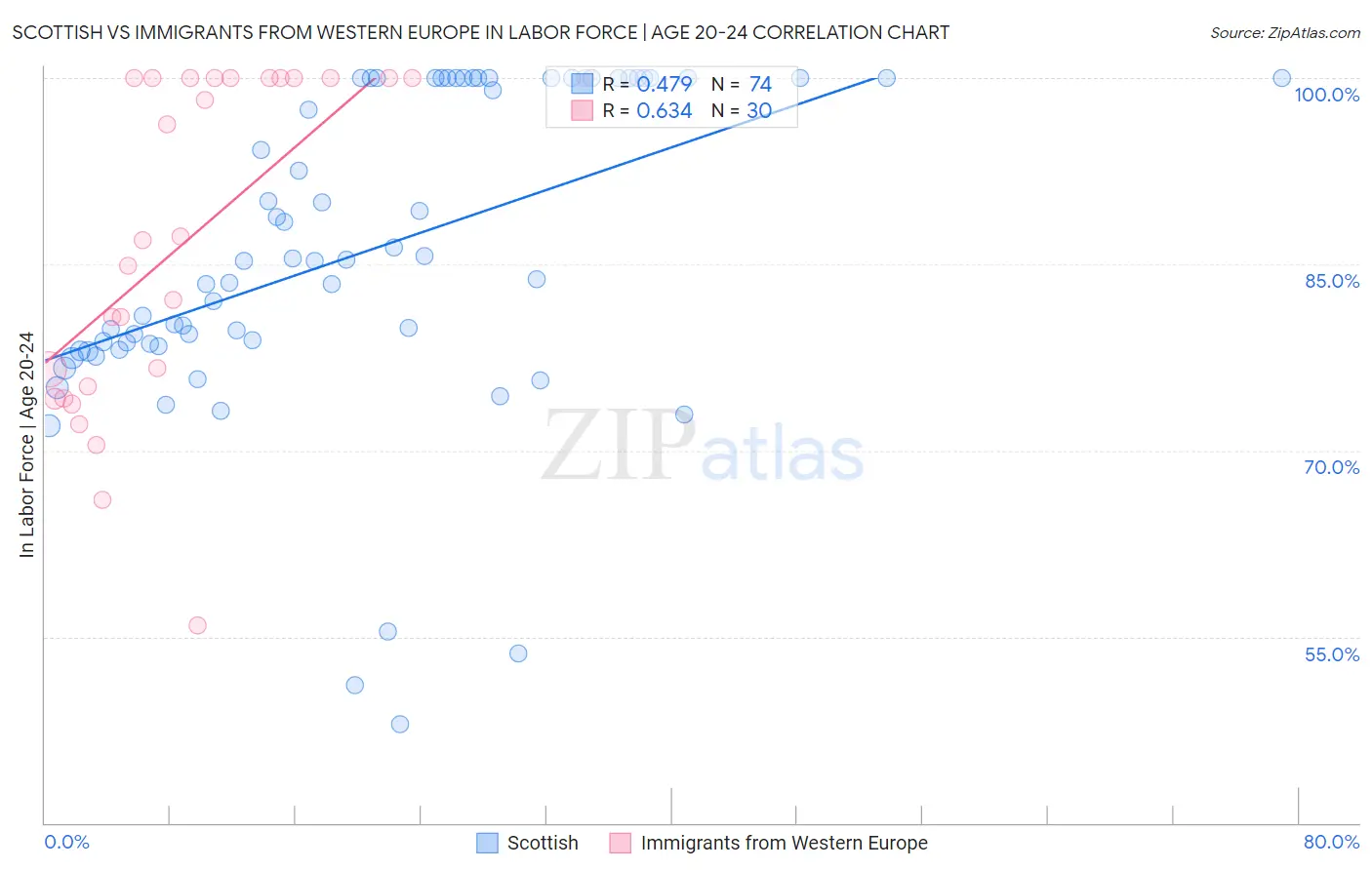 Scottish vs Immigrants from Western Europe In Labor Force | Age 20-24