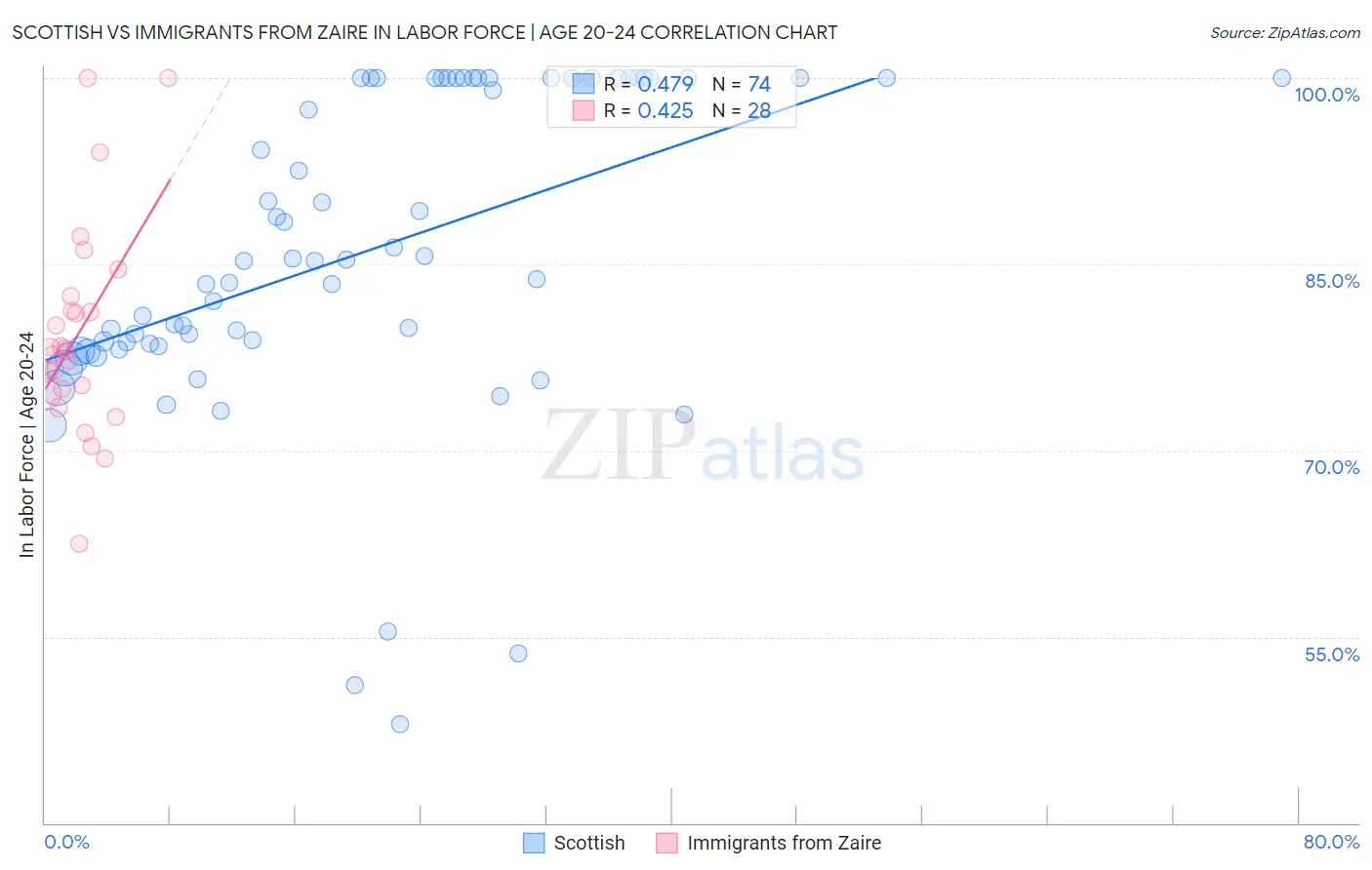 Scottish vs Immigrants from Zaire In Labor Force | Age 20-24