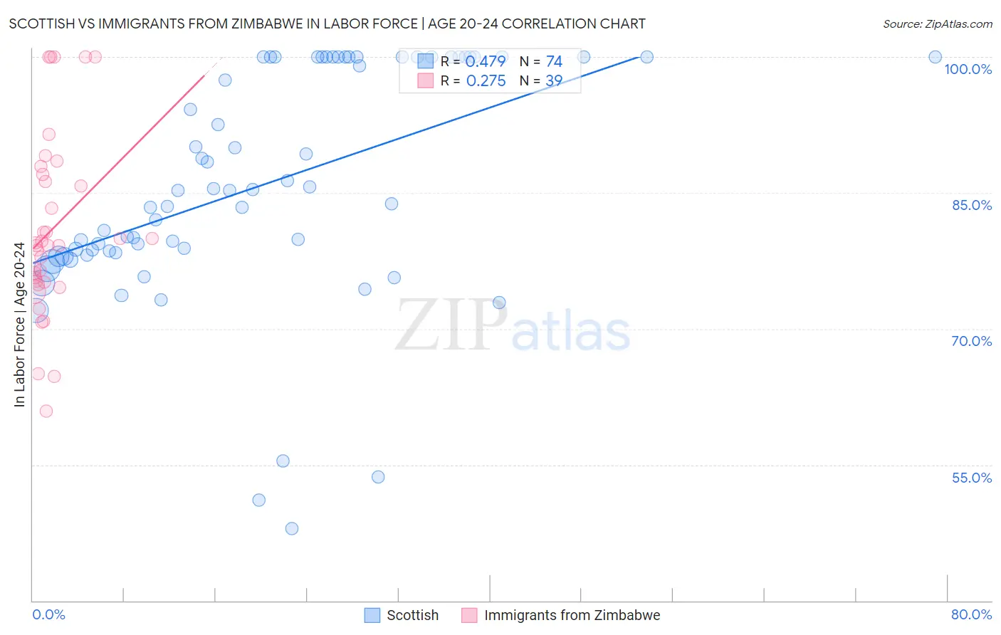 Scottish vs Immigrants from Zimbabwe In Labor Force | Age 20-24