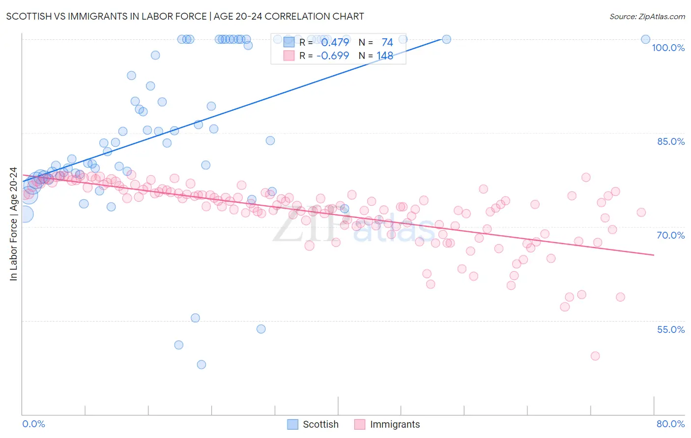 Scottish vs Immigrants In Labor Force | Age 20-24