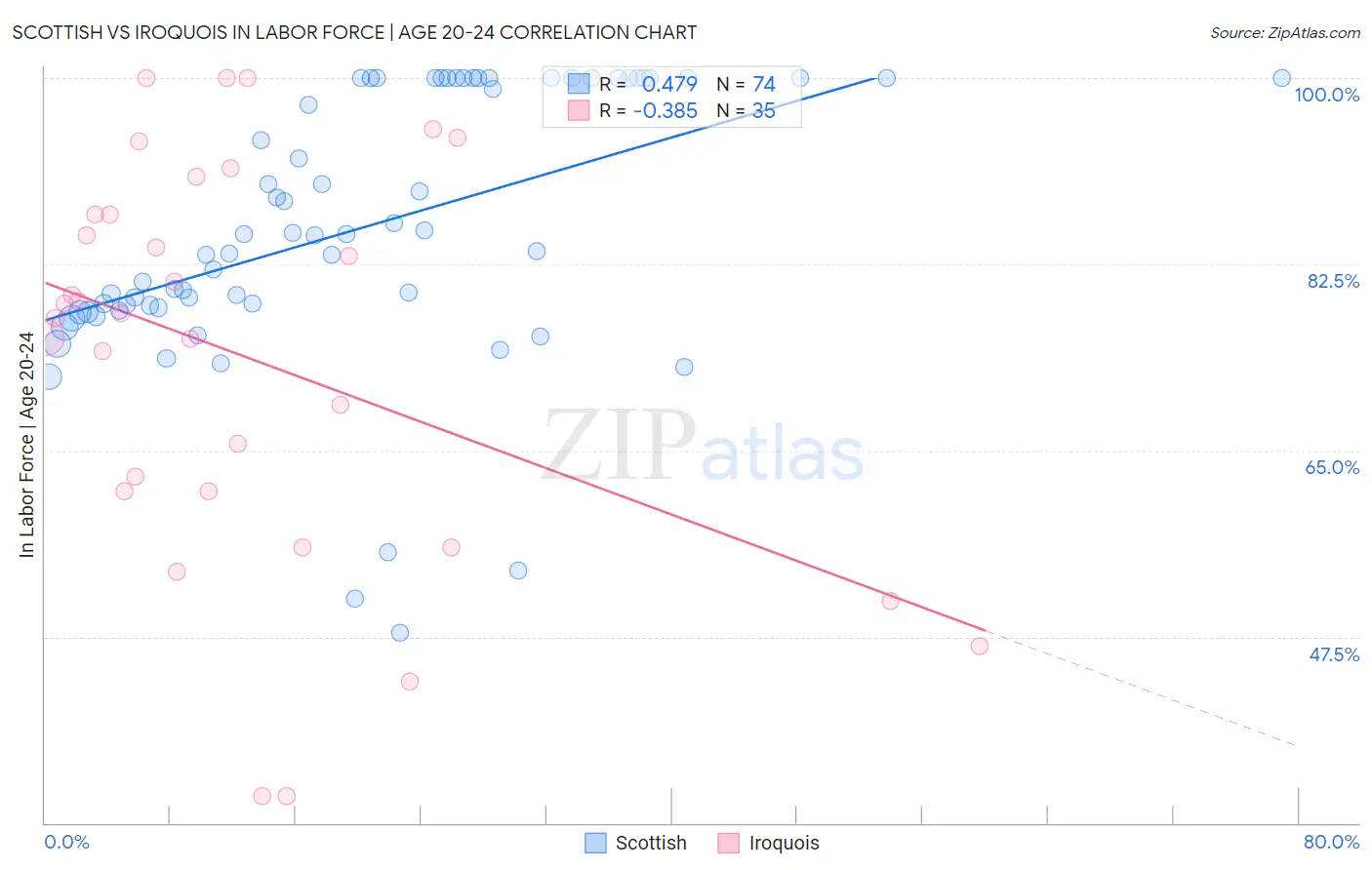 Scottish vs Iroquois In Labor Force | Age 20-24