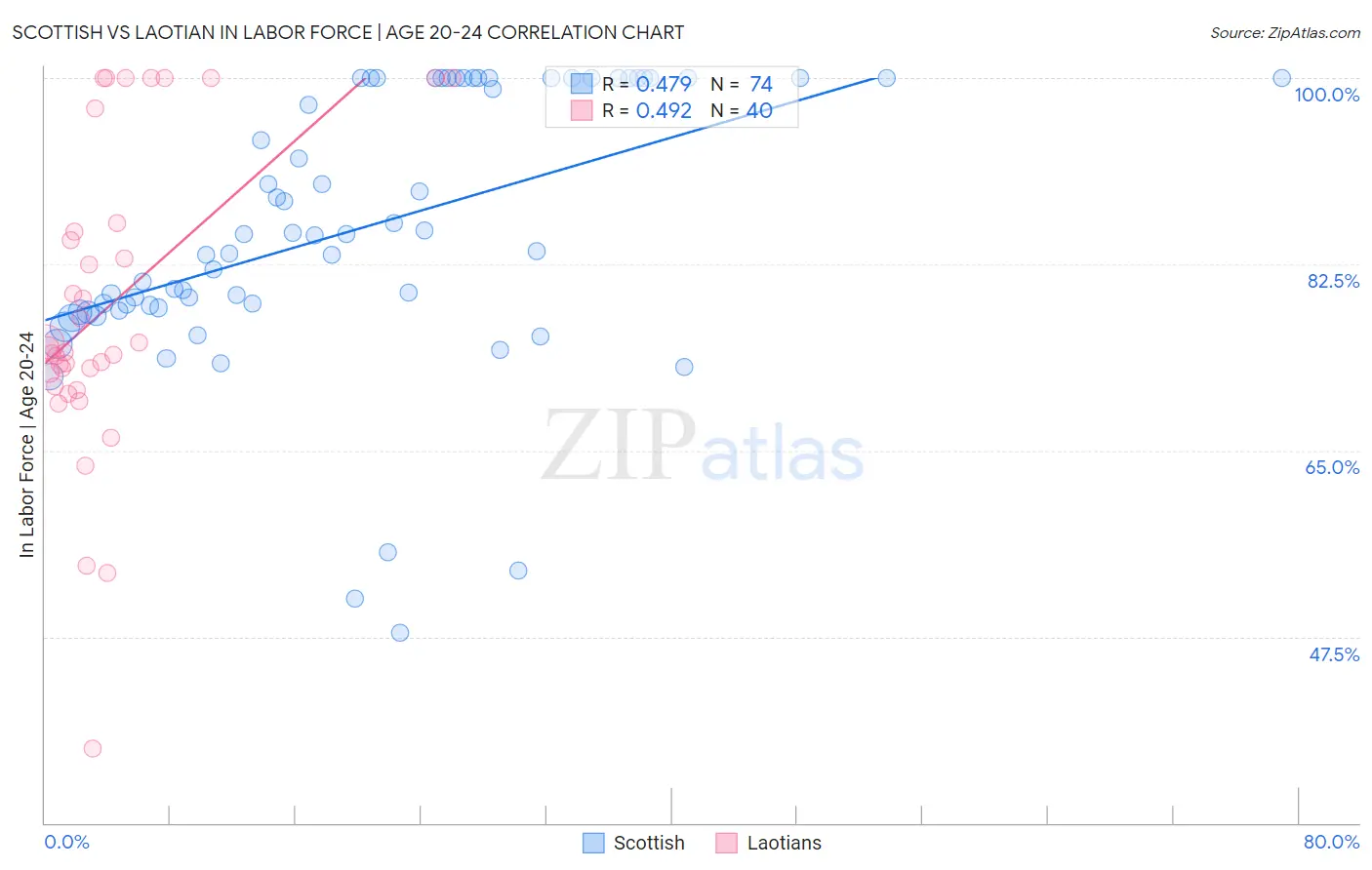 Scottish vs Laotian In Labor Force | Age 20-24