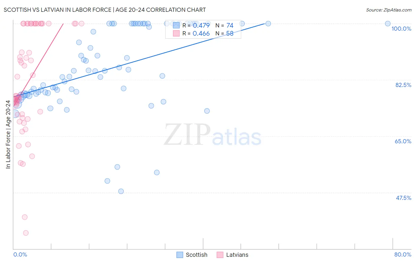 Scottish vs Latvian In Labor Force | Age 20-24