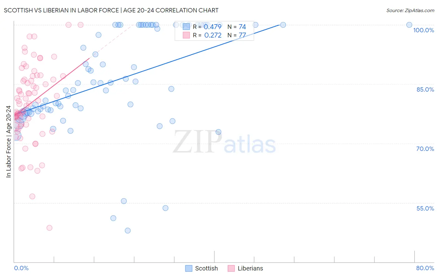 Scottish vs Liberian In Labor Force | Age 20-24