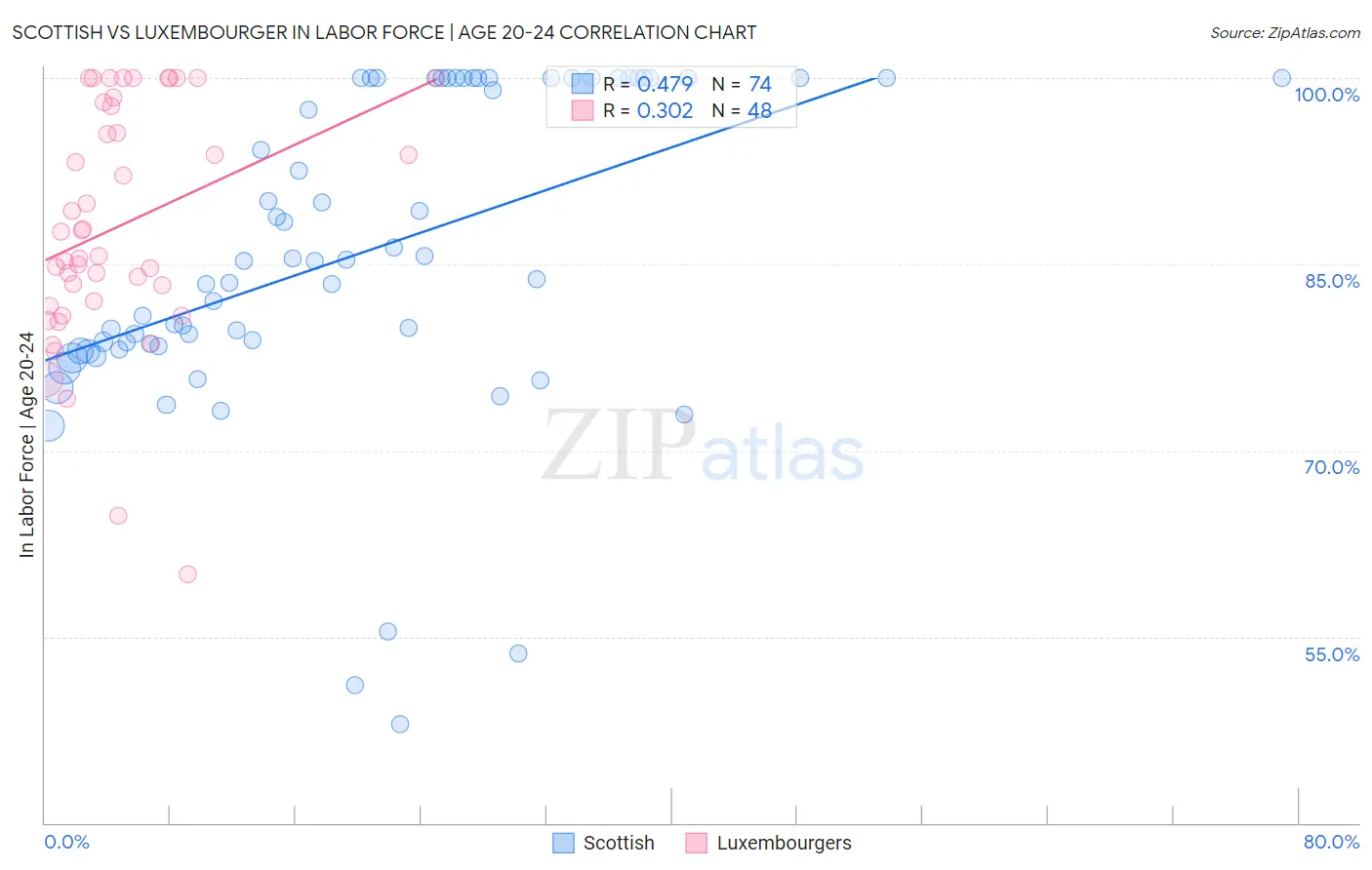 Scottish vs Luxembourger In Labor Force | Age 20-24