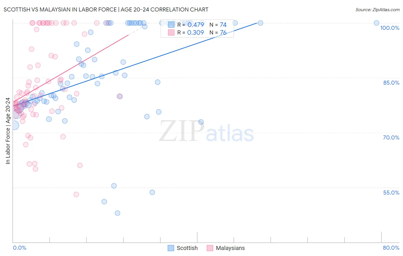 Scottish vs Malaysian In Labor Force | Age 20-24