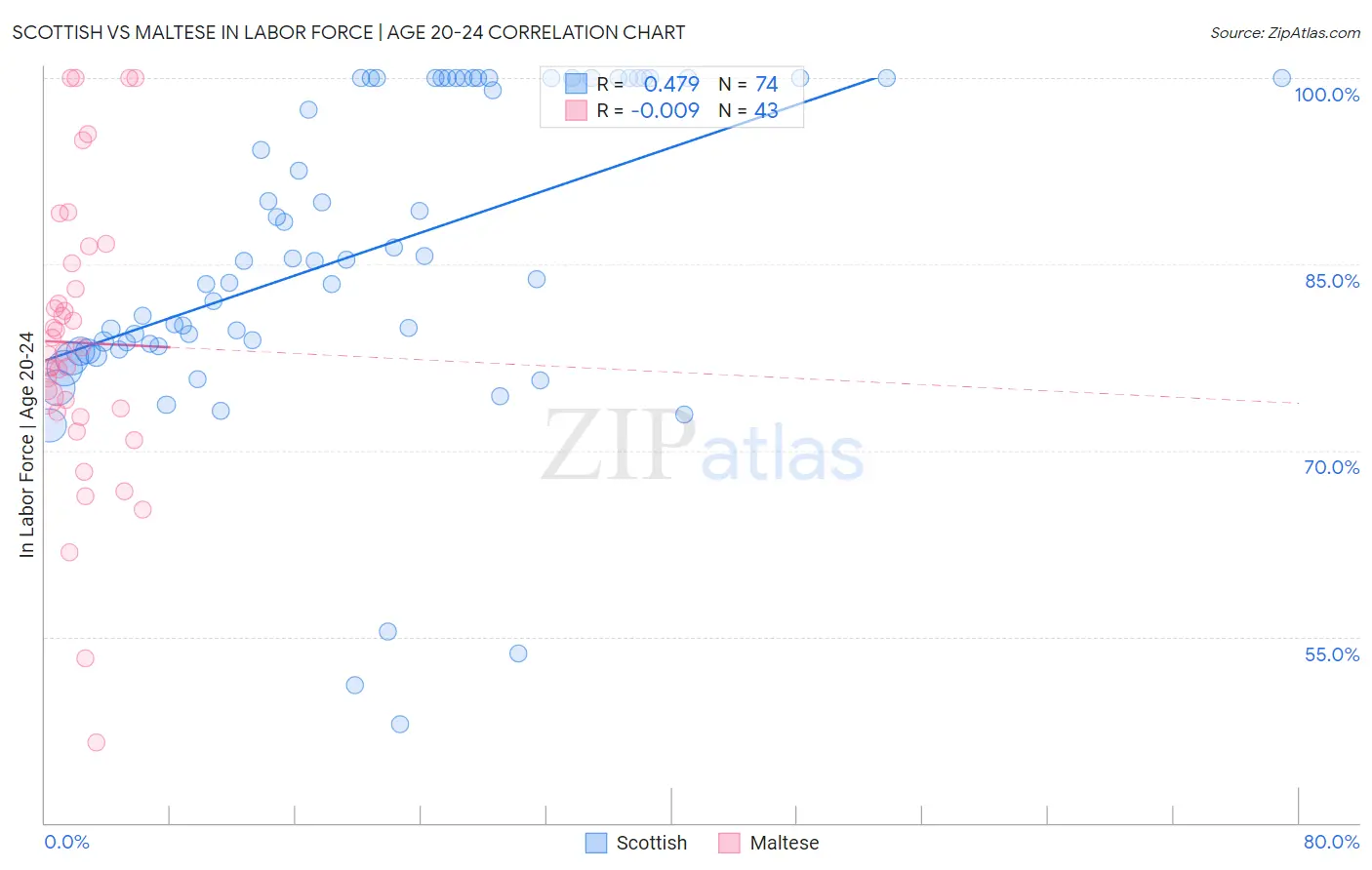 Scottish vs Maltese In Labor Force | Age 20-24