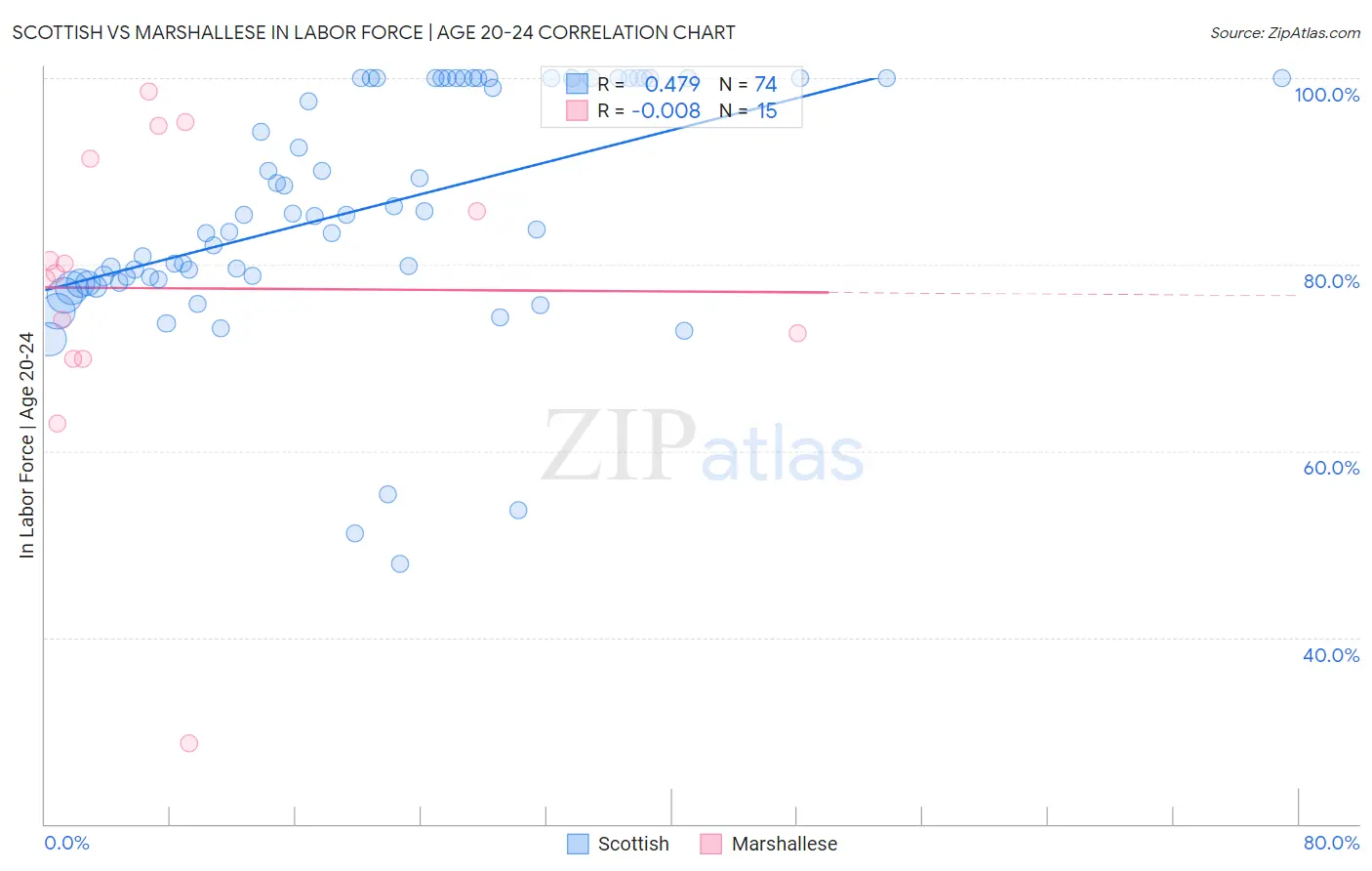 Scottish vs Marshallese In Labor Force | Age 20-24
