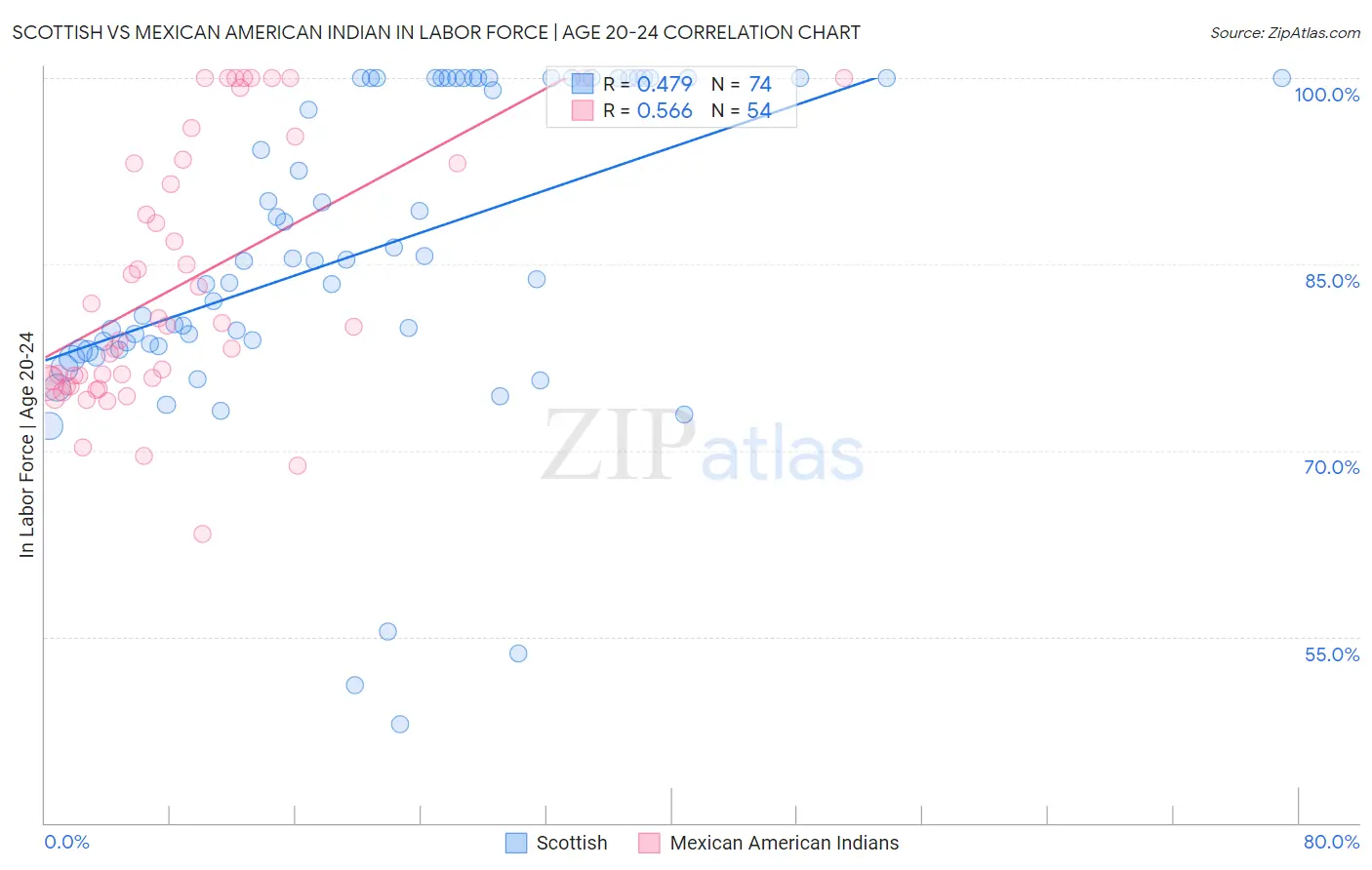 Scottish vs Mexican American Indian In Labor Force | Age 20-24